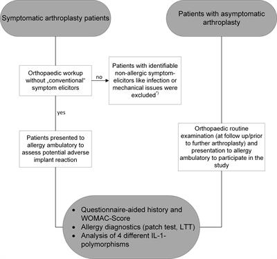 An interleukin-1 polymorphism additionally intensified by atopy as prognostic factor for aseptic non-mechanical complications in metal knee and hip arthroplasty